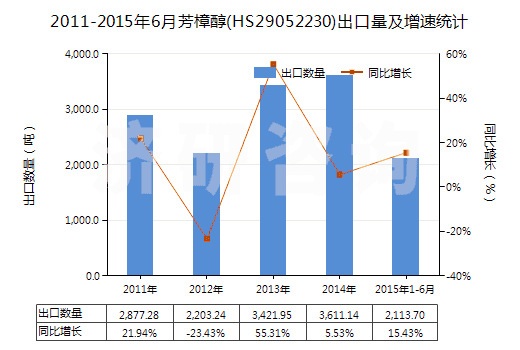 2011-2015年6月芳樟醇(HS29052230)出口量及增速統(tǒng)計